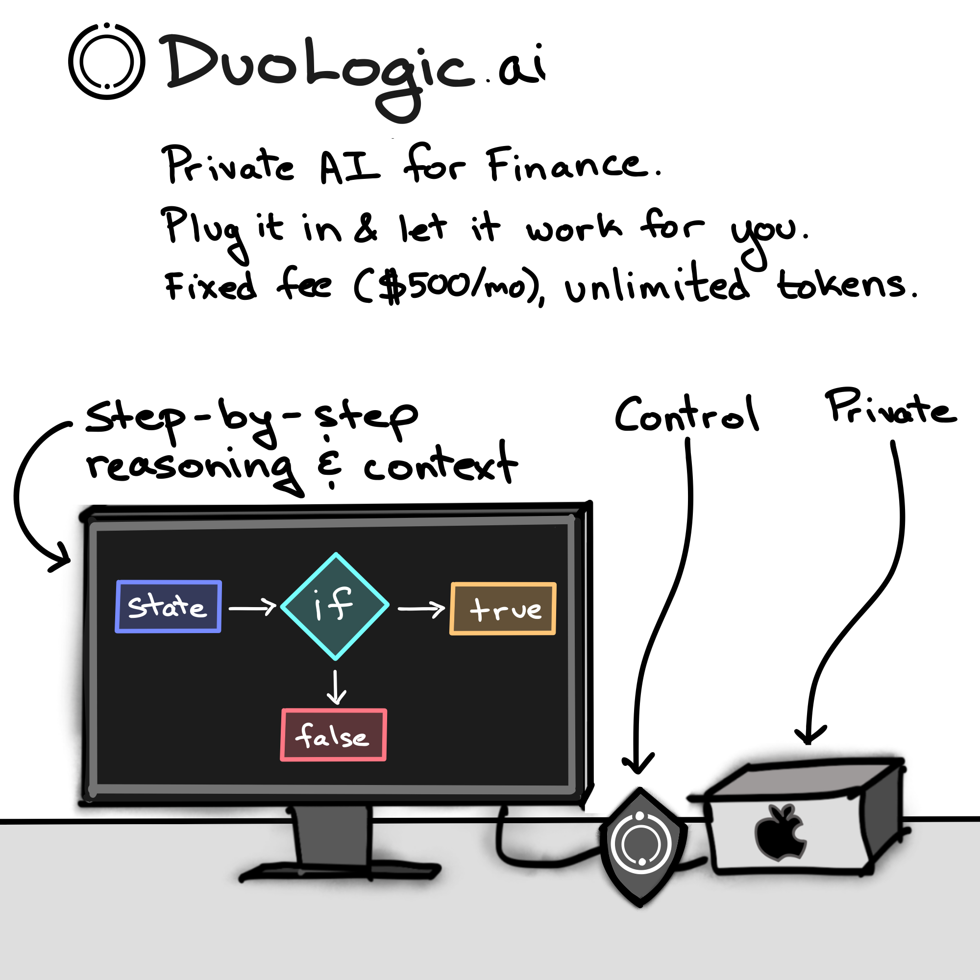 DuoLogic.ai. Private AI for finance. Plug it in and let it work for you. Fixed fee ($500/mo), unlimited tokens. A drawing of a desk: a monitor showing step-by-step reasoning and context (state, if, true, false), a DuoLogic key for control, and a private computer.